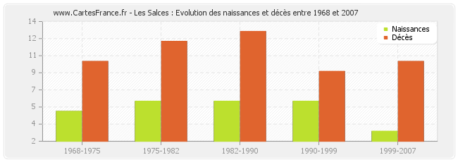 Les Salces : Evolution des naissances et décès entre 1968 et 2007